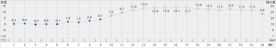 博多(>2018年02月14日)のアメダスグラフ