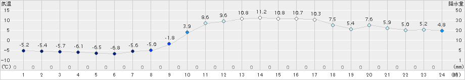 玖珠(>2018年02月14日)のアメダスグラフ