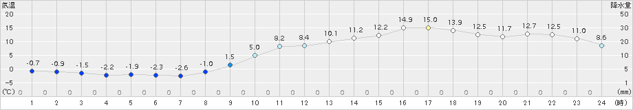 大分(>2018年02月14日)のアメダスグラフ