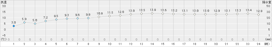 厳原(>2018年02月14日)のアメダスグラフ