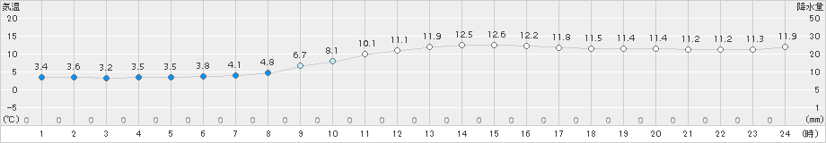 芦辺(>2018年02月14日)のアメダスグラフ