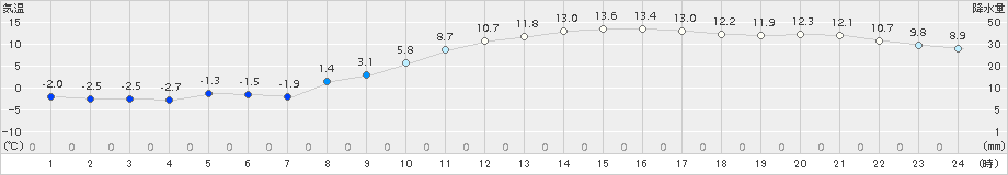 伊万里(>2018年02月14日)のアメダスグラフ