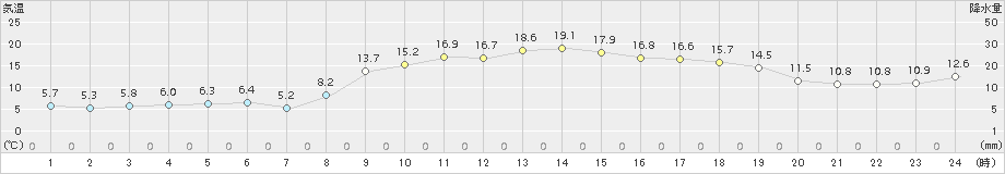 笠利(>2018年02月14日)のアメダスグラフ