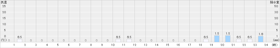 鹿島(>2018年02月15日)のアメダスグラフ