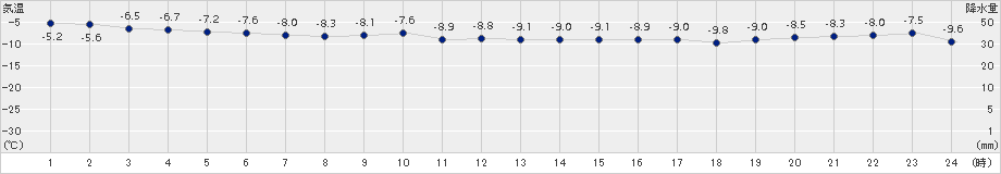 紋別小向(>2018年02月15日)のアメダスグラフ