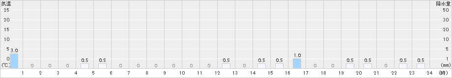 祭畤(>2018年02月15日)のアメダスグラフ