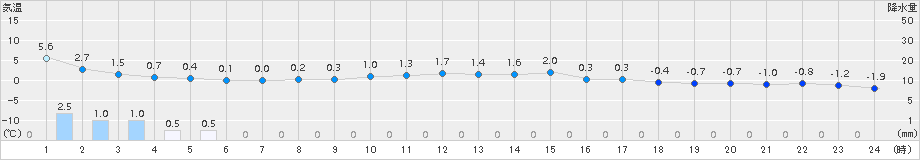 若松(>2018年02月15日)のアメダスグラフ