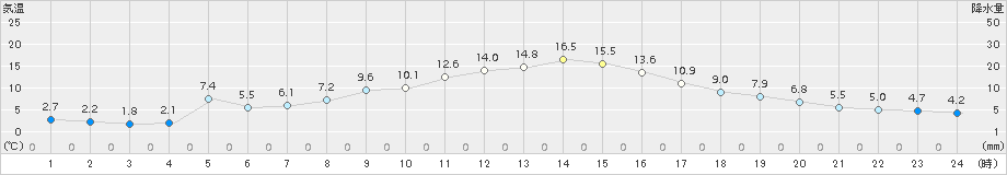 熊谷(>2018年02月15日)のアメダスグラフ