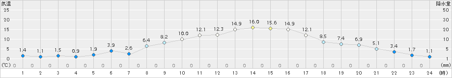 久喜(>2018年02月15日)のアメダスグラフ