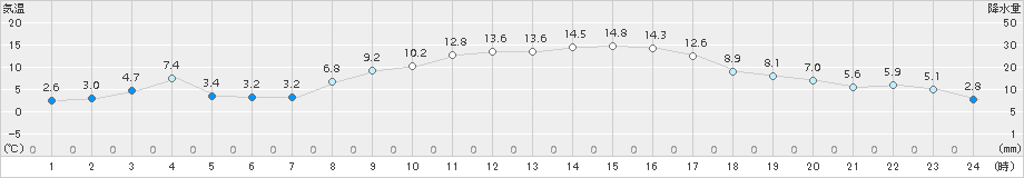 越谷(>2018年02月15日)のアメダスグラフ