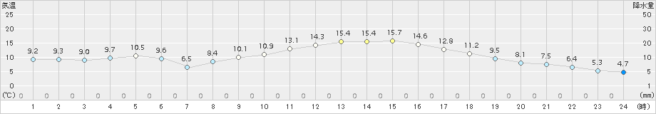 海老名(>2018年02月15日)のアメダスグラフ