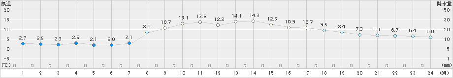 南伊勢(>2018年02月15日)のアメダスグラフ