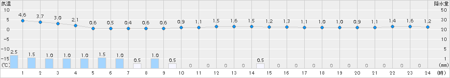 長岡(>2018年02月15日)のアメダスグラフ