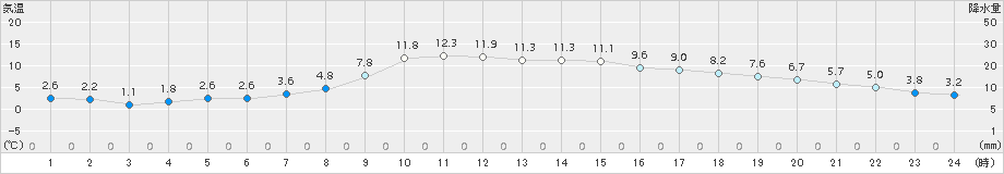 財田(>2018年02月15日)のアメダスグラフ