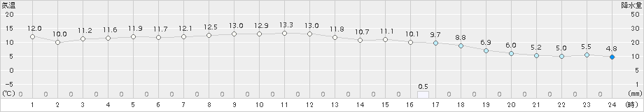 今治(>2018年02月15日)のアメダスグラフ