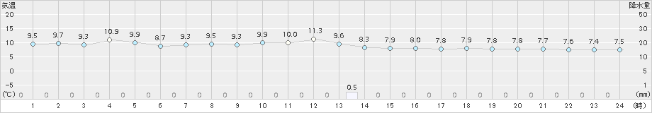 瀬戸(>2018年02月15日)のアメダスグラフ