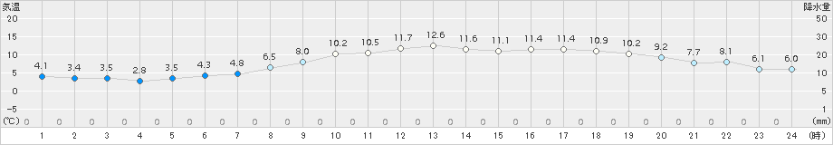 御荘(>2018年02月15日)のアメダスグラフ