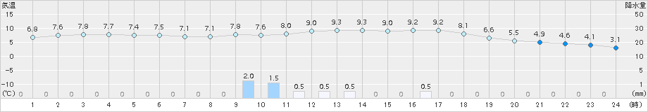 朝倉(>2018年02月15日)のアメダスグラフ