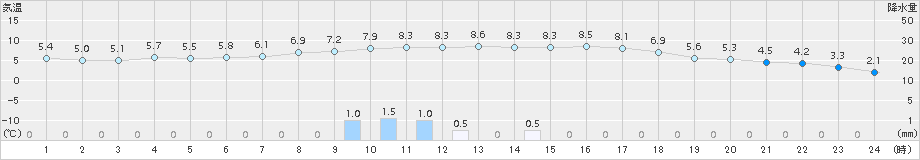 黒木(>2018年02月15日)のアメダスグラフ