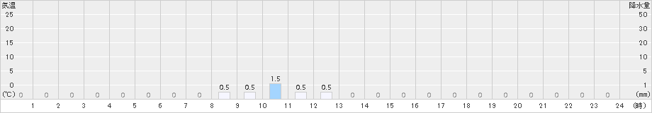 紫尾山(>2018年02月15日)のアメダスグラフ