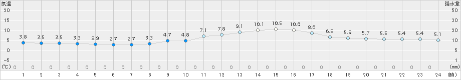 熊谷(>2018年02月16日)のアメダスグラフ