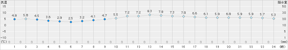 船橋(>2018年02月16日)のアメダスグラフ