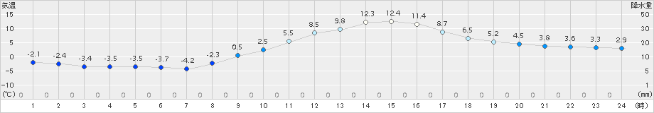 南信濃(>2018年02月16日)のアメダスグラフ