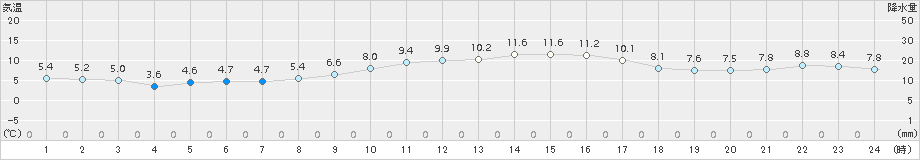 南伊勢(>2018年02月16日)のアメダスグラフ