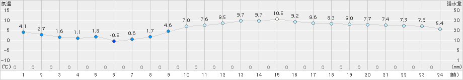 豊中(>2018年02月16日)のアメダスグラフ