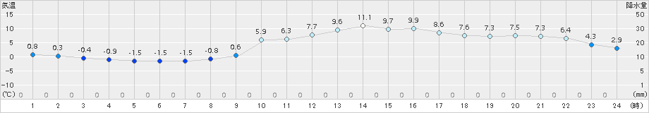 府中(>2018年02月16日)のアメダスグラフ