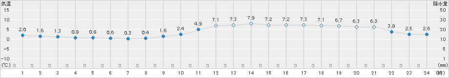 院内(>2018年02月16日)のアメダスグラフ