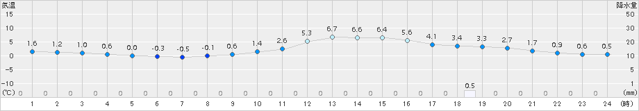 玖珠(>2018年02月16日)のアメダスグラフ