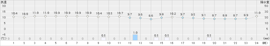 中甑(>2018年02月16日)のアメダスグラフ