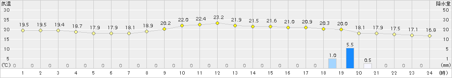 伊仙(>2018年02月16日)のアメダスグラフ