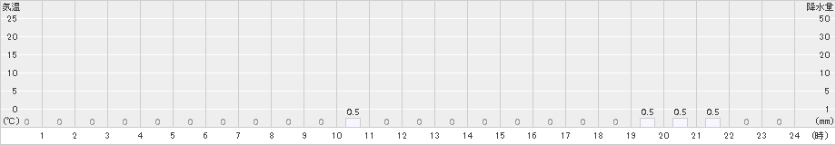 浦臼(>2018年02月17日)のアメダスグラフ