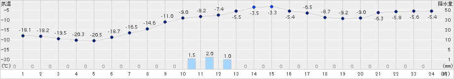 糠内(>2018年02月17日)のアメダスグラフ