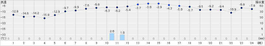 日高(>2018年02月17日)のアメダスグラフ