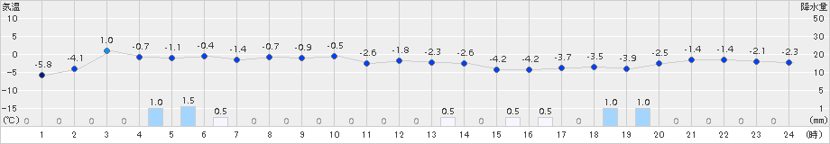 木古内(>2018年02月17日)のアメダスグラフ