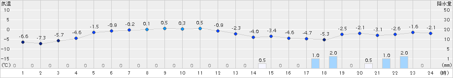 青森(>2018年02月17日)のアメダスグラフ