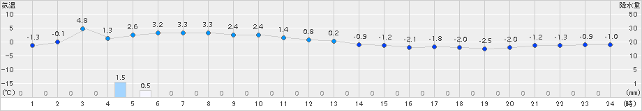 にかほ(>2018年02月17日)のアメダスグラフ