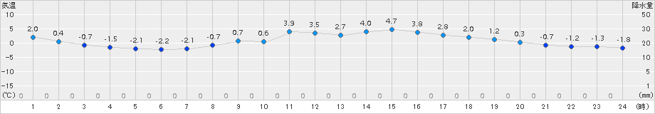 南信濃(>2018年02月17日)のアメダスグラフ