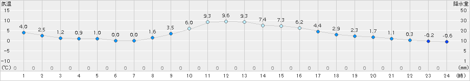 勝沼(>2018年02月17日)のアメダスグラフ