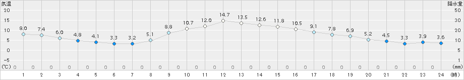 富士(>2018年02月17日)のアメダスグラフ