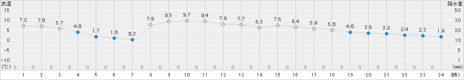 鳥羽(>2018年02月17日)のアメダスグラフ