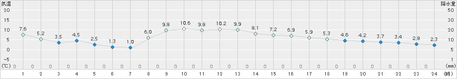 南伊勢(>2018年02月17日)のアメダスグラフ