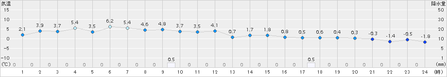 かほく(>2018年02月17日)のアメダスグラフ