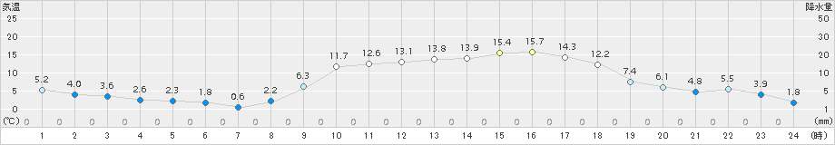 西都(>2018年02月17日)のアメダスグラフ