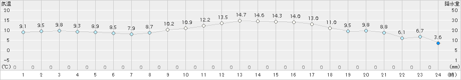 内之浦(>2018年02月17日)のアメダスグラフ