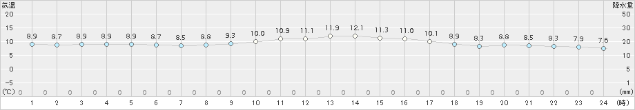 中種子(>2018年02月17日)のアメダスグラフ