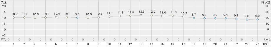 上中(>2018年02月17日)のアメダスグラフ